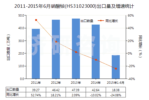 2011-2015年6月硝酸銨(HS31023000)出口量及增速統(tǒng)計(jì) 2011-2015年6月硝酸銨(HS31023000)出口量及增速統(tǒng)計(jì)